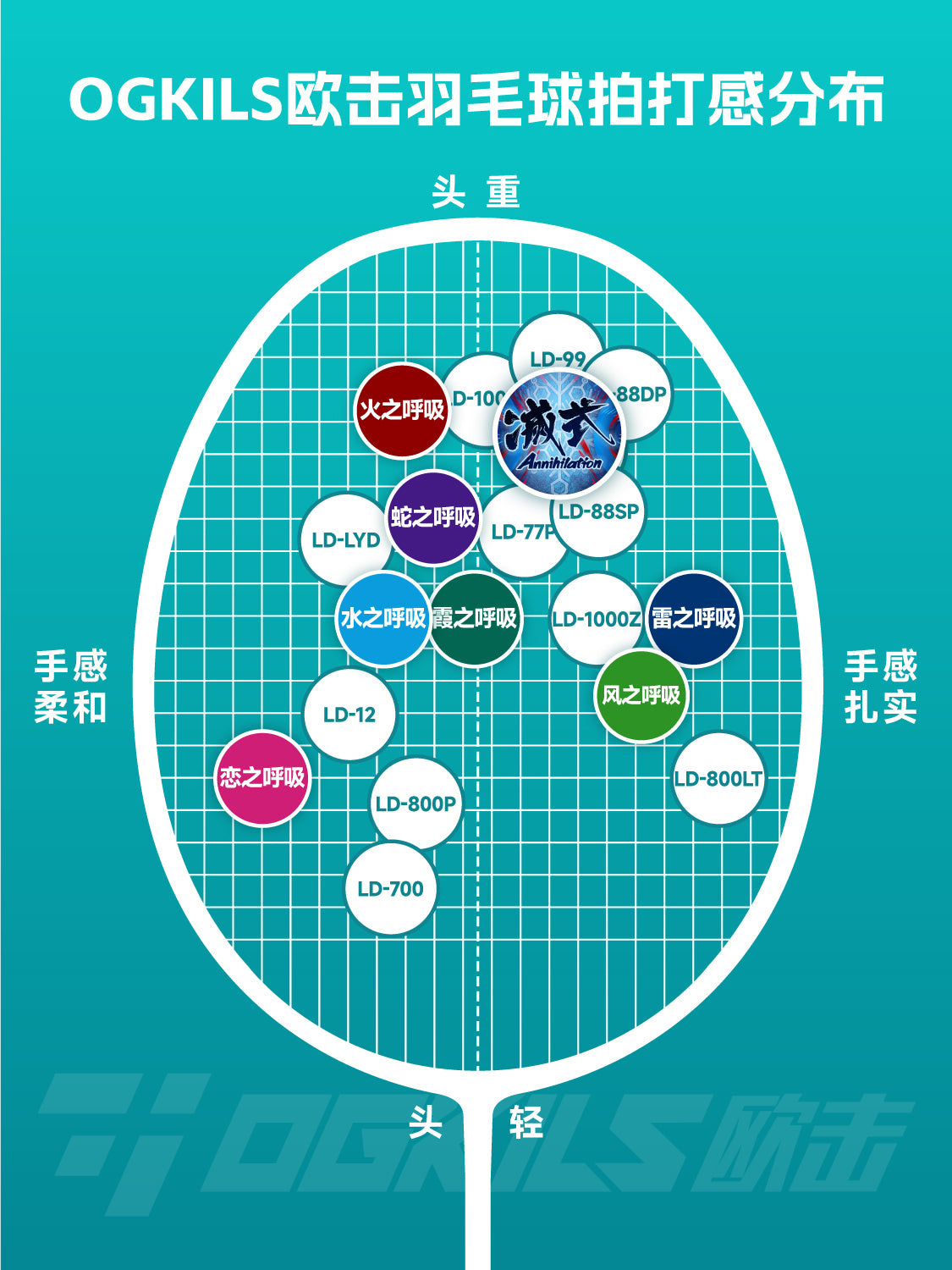 OGKILS badminton racket feel chart showing Annihilation as head-heavy with a solid feel