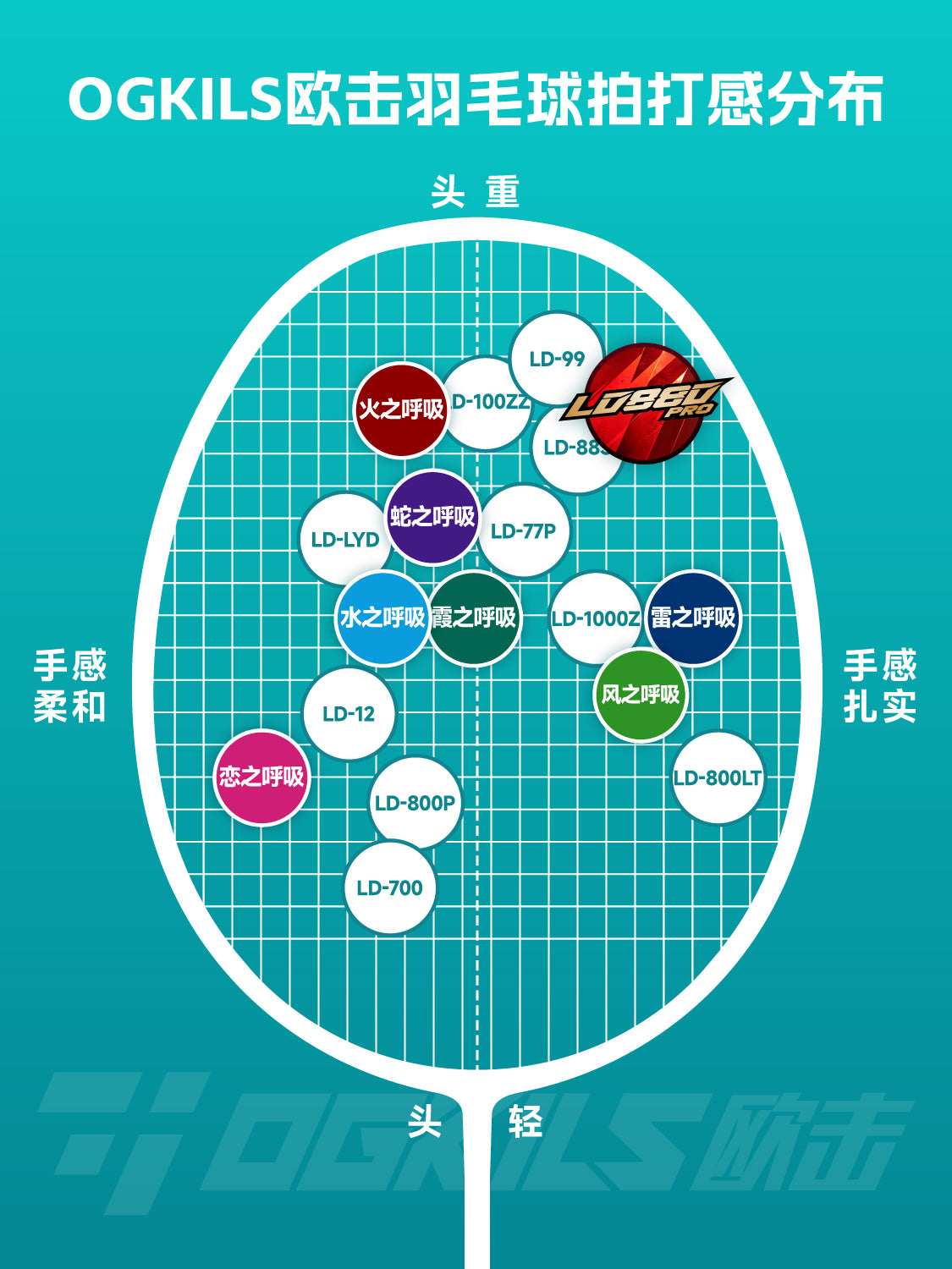 OGKILS badminton racket feel chart showing LD88D Pro as head-heavy with a solid feel